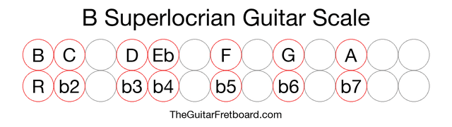 Notes in the B Superlocrian Guitar Scale