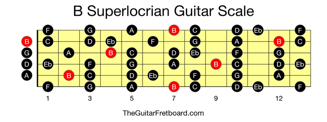 Full guitar fretboard for B Superlocrian scale