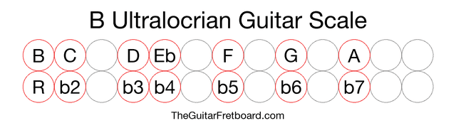 Notes in the B Ultralocrian Guitar Scale