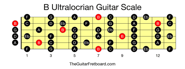 Full guitar fretboard for B Ultralocrian scale