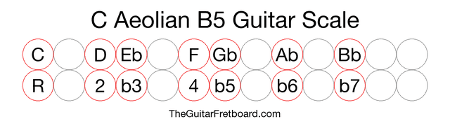 Notes in the C Aeolian B5 Guitar Scale