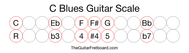 Notes in the C Blues Guitar Scale