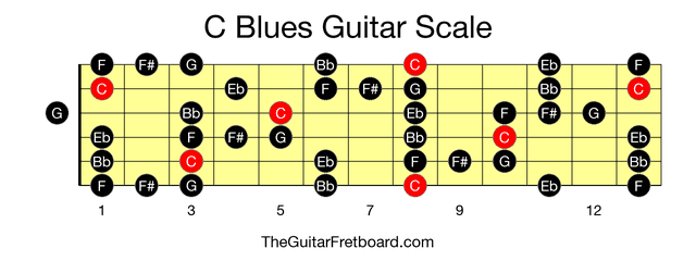 Full guitar fretboard for C Blues scale