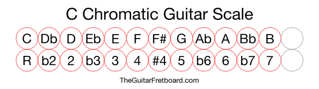 Notes in the C Chromatic Guitar Scale
