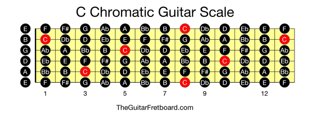 Full guitar fretboard for C Chromatic scale
