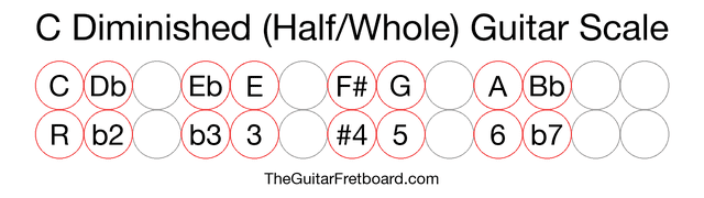 Notes in the C Diminished (Half/Whole) Guitar Scale