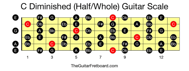 Full guitar fretboard for C Diminished (Half/Whole) scale