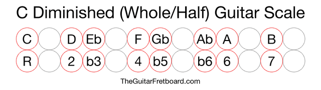 Notes in the C Diminished (Whole/Half) Guitar Scale