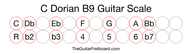 Notes in the C Dorian B9 Guitar Scale