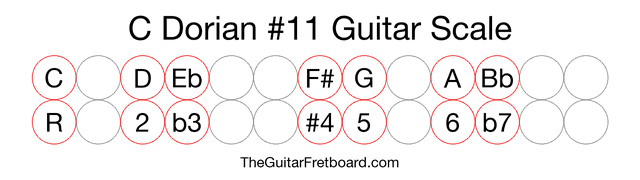 Notes in the C Dorian #11 Guitar Scale