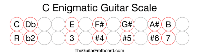 Notes in the C Enigmatic Guitar Scale