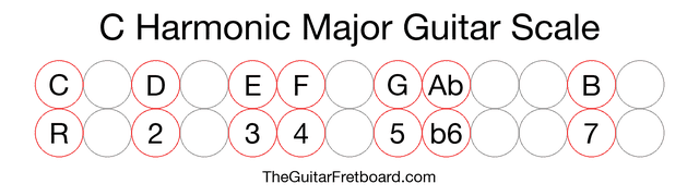 Notes in the C Harmonic Major Guitar Scale