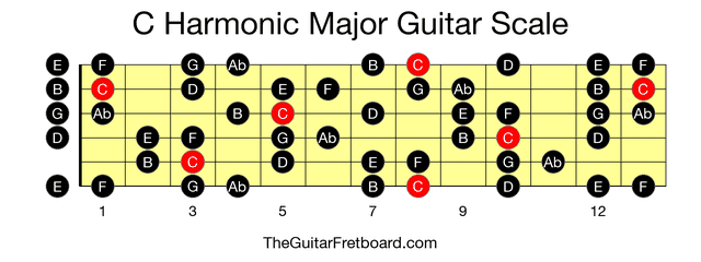 Full guitar fretboard for C Harmonic Major scale