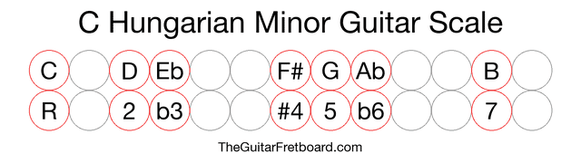 Notes in the C Hungarian Minor Guitar Scale