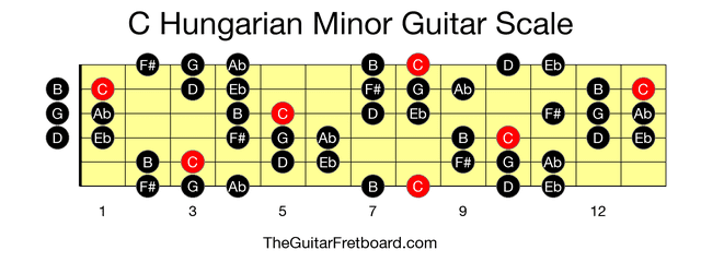 Full guitar fretboard for C Hungarian Minor scale