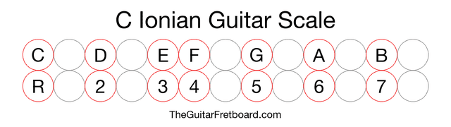 Notes in the C Ionian Guitar Scale