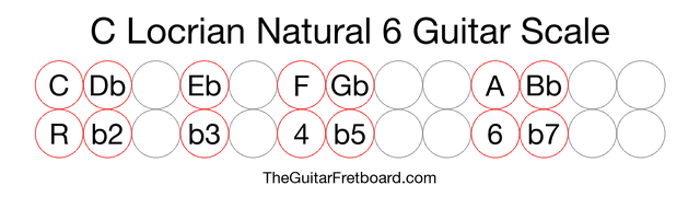 Notes in the C Locrian Natural 6 Guitar Scale