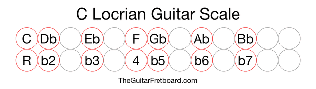 Notes in the C Locrian Guitar Scale