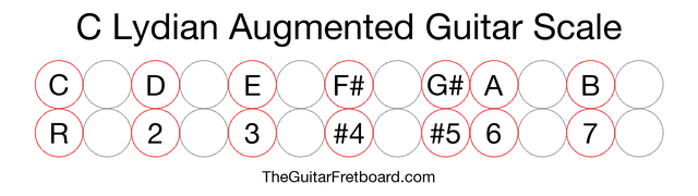 Notes in the C Lydian Augmented Guitar Scale