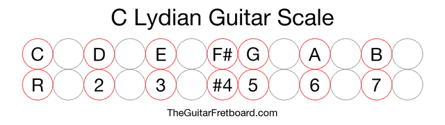 Notes in the C Lydian Guitar Scale