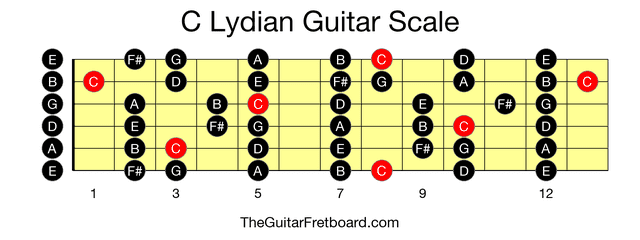 Full guitar fretboard for C Lydian scale