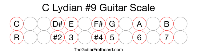 Notes in the C Lydian #9 Guitar Scale