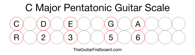 Notes in the C Major Pentatonic Guitar Scale