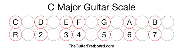 Notes in the C Major Guitar Scale