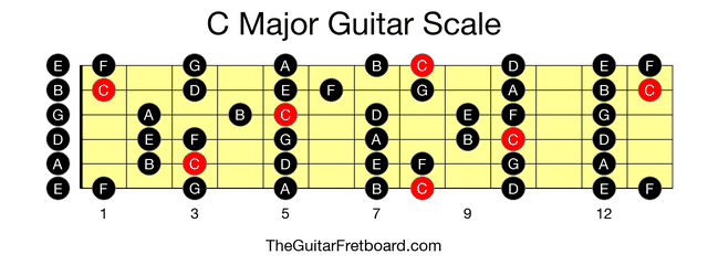 Full guitar fretboard for C Major scale