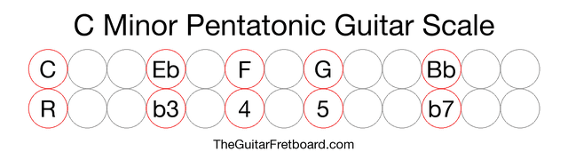 Notes in the C Minor Pentatonic Guitar Scale