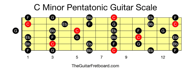 Full guitar fretboard for C Minor Pentatonic scale