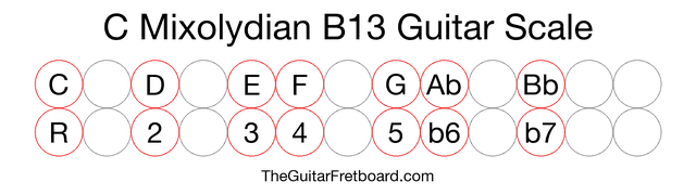 Notes in the C Mixolydian B13 Guitar Scale