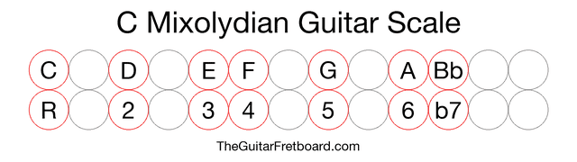 C Mixolydian Guitar Scale - The Guitar Fretboard