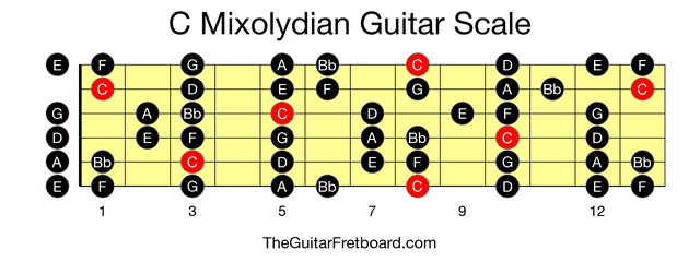 c mixolydian scale chart fretboard Mixolydian guitar mode chords scale ...