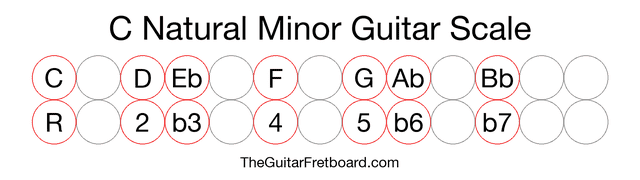 Notes in the C Natural Minor Guitar Scale