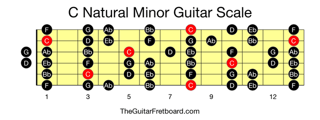 Full guitar fretboard for C Natural Minor scale