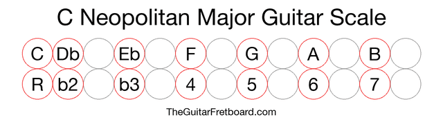 Notes in the C Neopolitan Major Guitar Scale