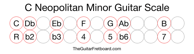 Notes in the C Neopolitan Minor Guitar Scale