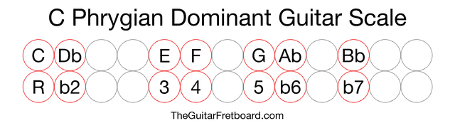 Notes in the C Phrygian Dominant Guitar Scale