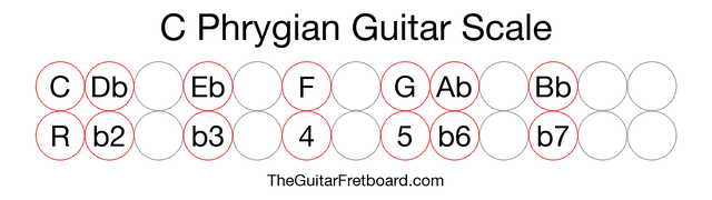 Notes in the C Phrygian Guitar Scale