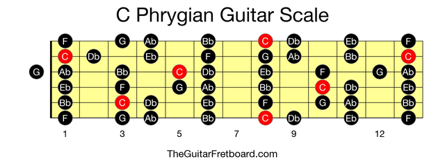 Full guitar fretboard for C Phrygian scale