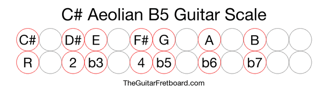 Notes in the C# Aeolian B5 Guitar Scale