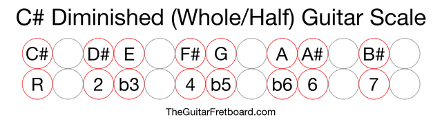 Notes in the C# Diminished (Whole/Half) Guitar Scale