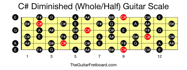 Full guitar fretboard for C# Diminished (Whole/Half) scale