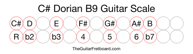 Notes in the C# Dorian B9 Guitar Scale