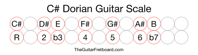 Notes in the C# Dorian Guitar Scale