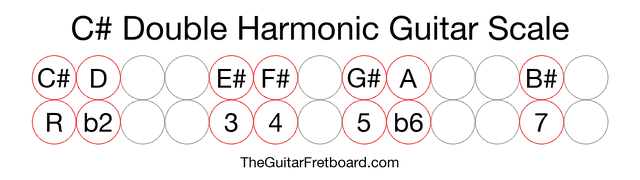 Notes in the C# Double Harmonic Guitar Scale