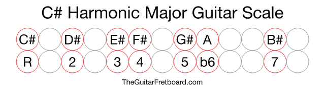 Notes in the C# Harmonic Major Guitar Scale