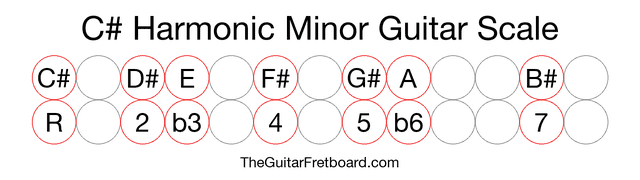 Notes in the C# Harmonic Minor Guitar Scale