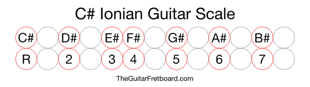 Notes in the C# Ionian Guitar Scale